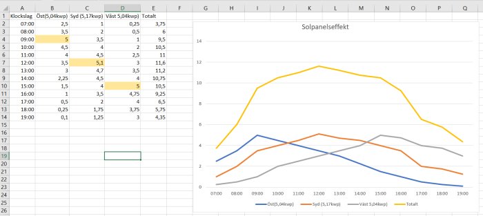 Ett kalkylblad med data och graf som visar solpanelers effekt över en dags tid.