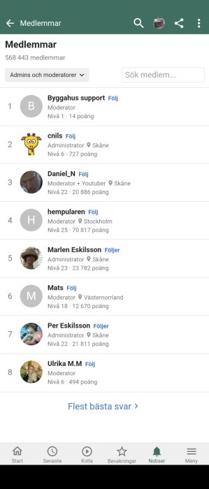 Skärmdump från en webbplattform som visar en lista över moderatorer med nivåer och poäng.