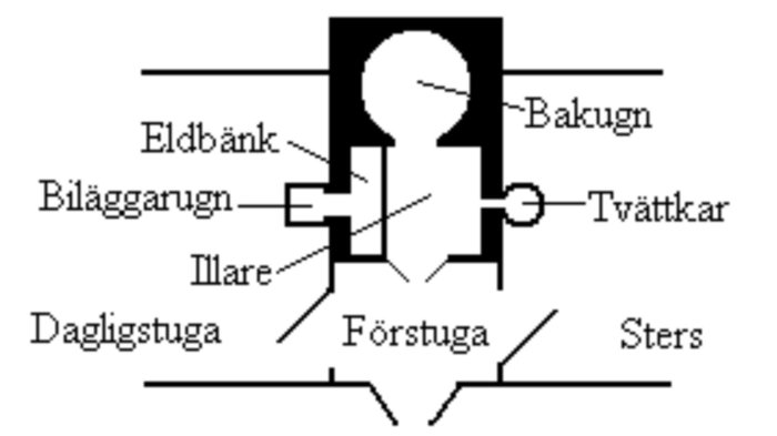 Schematisk ritning av traditionell svensk stuga med benämnda rum och funktioner.