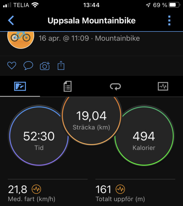 Skärmdump av träningsapp som visar mountainbike-åktur i Uppsala; 19,04 km, 52:30 tid, 494 kcal, 21,8 km/h snittfart.