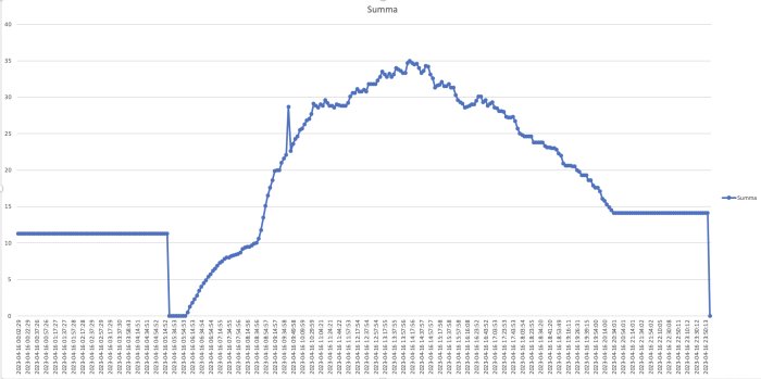 Linjediagram visar en trend över tid, med en topp och sedan nedgång. Dataetiketter på x-axeln indikerar datum och tidpunkter.