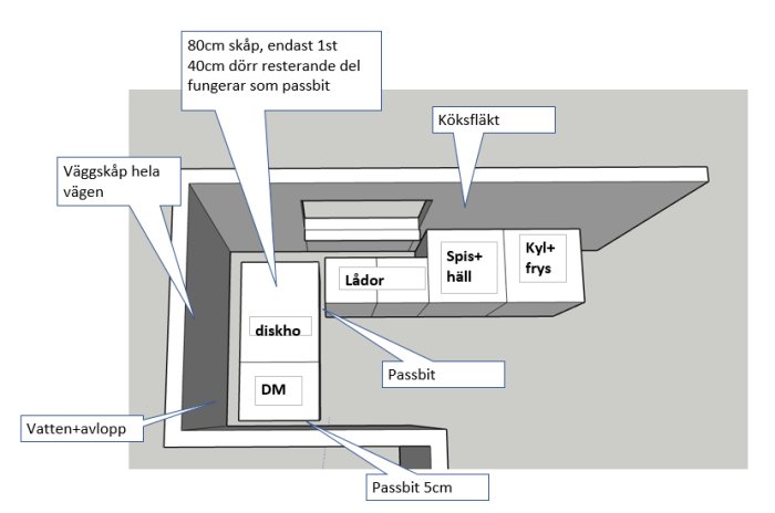 Skiss av kökslayout med mått och placering för skåp, diskho, vitvaror, och passbitar.