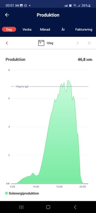 Mobilskärmdump av solenergiproduktionsdata; kurva visar dagens energiproduktion i kilowattimmar, peaken vid eftermiddagen.