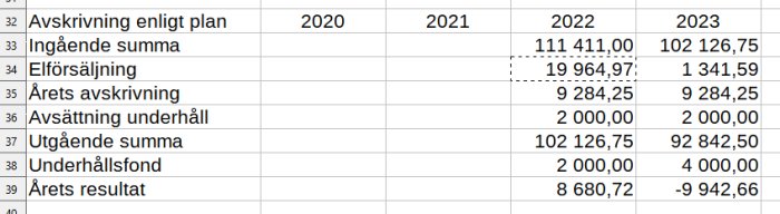 Tabell i kalkylark med ekonomiska siffror för 2020-2023 inkluderar avskrivningar, försäljning och resultat.