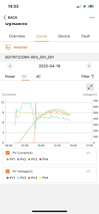 Skärmavbild av energihanteringssystem som visar solpanelers ström och spänning över tid.