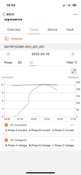 Energihanteringsapp, trefasström och spänning över tid för en växelriktare, fluktuationer i grafen.