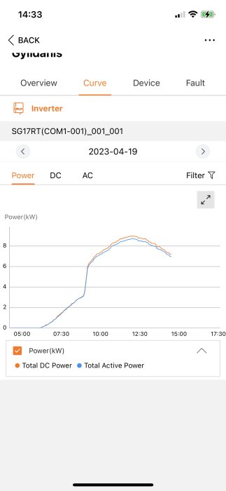 Skärmavbild av mobilapp som visar kraftproduktionskurvor för likström och aktiv effekt under en dag.