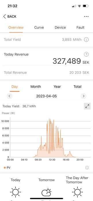 Skärmdump av energiövervakningsapp visar solkraftsproduktion, intäkter och väderprognos.