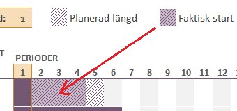 Gantt-diagram med tidslinje, visar planerad längd och faktisk start, markör pekar på period med rutnätstruktur.