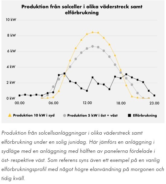 Linjediagram visar solcellproduktion i olika väderstreck, jämfört med elförbrukning under en dag.