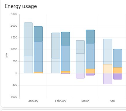 Stapeldiagram, energianvändning i kWh, januari till april, minskande trend, färgkodade delar per stapel.