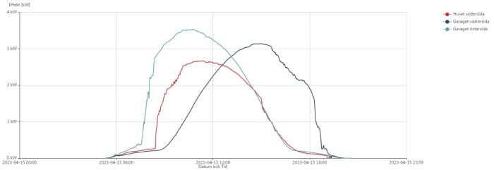 Graf visar effektförbrukning över tid för olika byggnadsdelar, uppmätt i kilowatt.