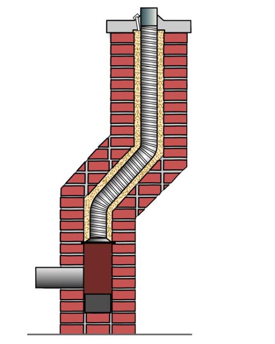 Schematisk skärningsvy av en murad skorsten med insatsrör och isolering.