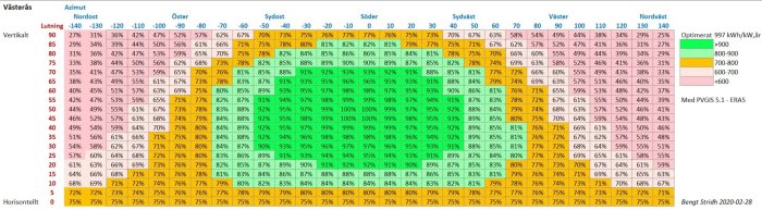 Färgkodad tabell visar solenergiproduktionens effektivitet baserat på lutning och riktning för Västerås, Sverige.