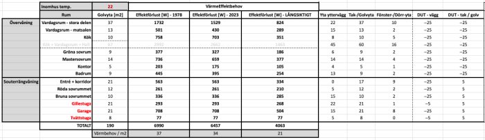 Tabell som visar energibehov och ytor för olika rum i en bostad.