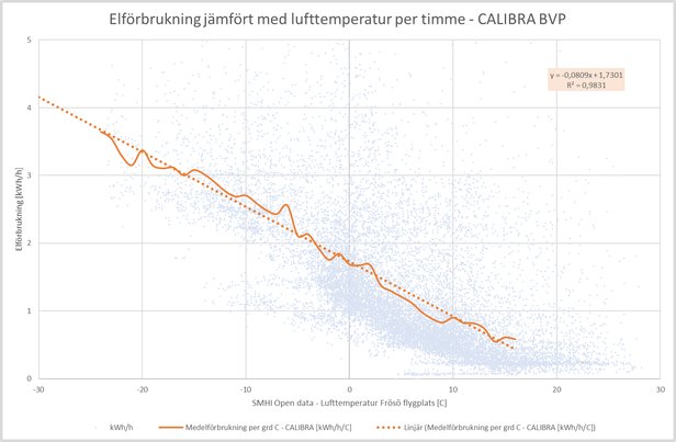 Scatterplot, elanvändning mot lufttemperatur, regressionslinje, hög korrelation, data spridda runt trendlinjen.