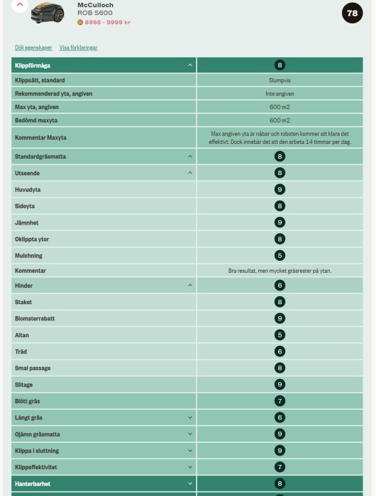Svensk recensionstabell av robotgräsklippare med betyg och kommentarer om klippeffektivitet och hantering av olika typer av ytor.
