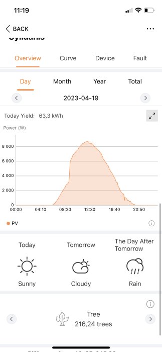 Skärmavbild av app som visar solenergiproduktion, väderprognos och motsvarande trädplanteringar.