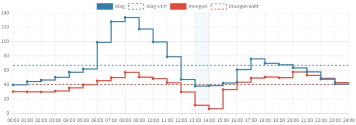 Steglinjediagram över tidsförlopp. Blå och röda linjer representerar två olika dagar och deras genomsnitt.