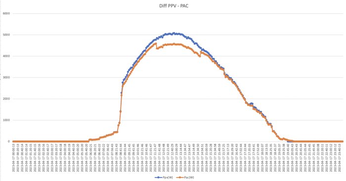 Linjediagram med två dataserier över tid, visar topp och nedgång, text "Diff PPV - PAC".