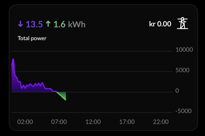 Graf över total effektanvändning i kWh, minskning och ökning, tidsaxel, ingen kostnad i kronor.