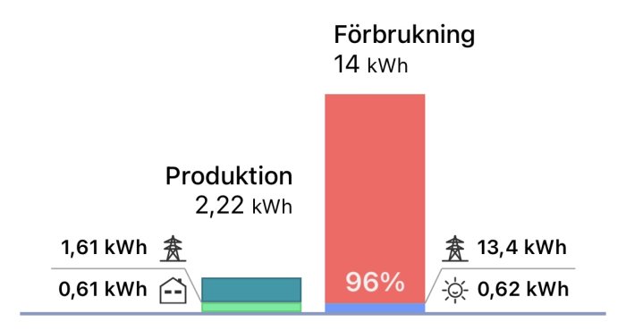 Energistatistikdiagram, produktions- och förbrukningsdata, elanvändning, procentsats nätimport, solenergiproduktion och förbrukning.