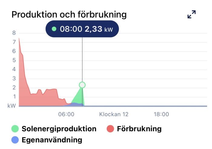 Graf över solenergiproduktion och elförbrukning under en dag. Markerar klockan 08:00 med 2,33 kW förbrukning.