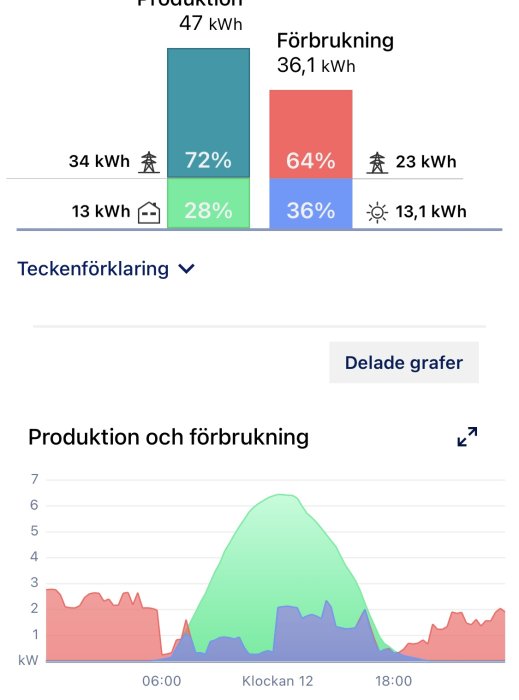 Energidata presentation: stapeldiagram visar produktion och förbrukning, linjediagram visar timvis dynamik.