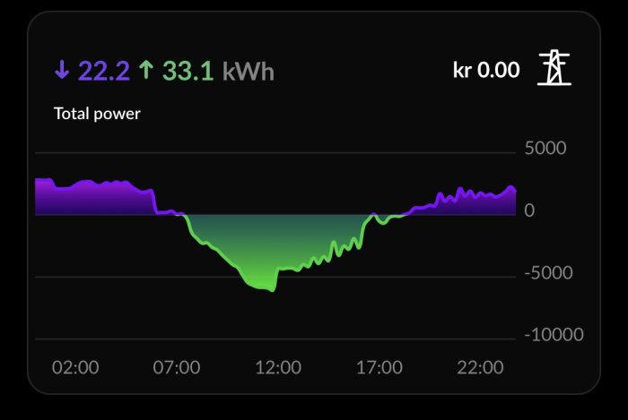 Area chart visar total effekt över tid, energiutbyte noterat, laddnings- och urladdningsvärden, inga kostnader angivna.