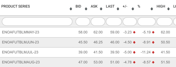 Finansiell tabell som visar bud, fråga, senast, förändring, procent, högsta och lägsta värden för produkter. Negativa trender markerade med rött.