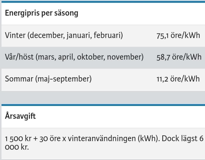 Tabell visar energipriser per säsong och årsavgift för elanvändning i Sverige.