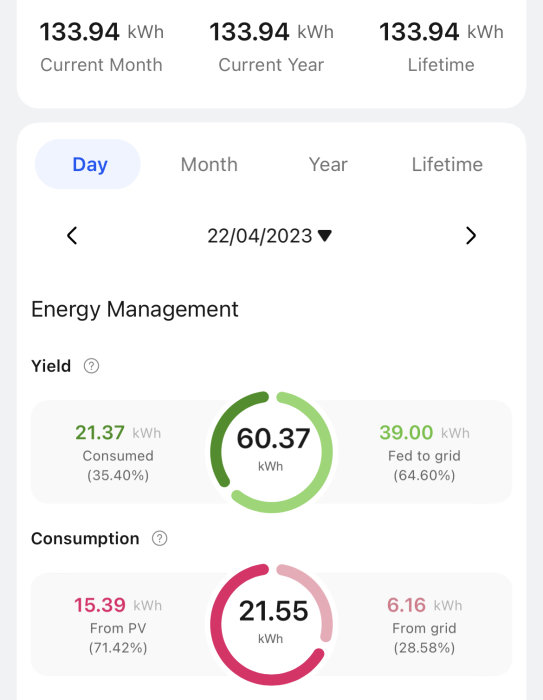 Mobilskärmdump visar energihantering: dagsförbrukning, -produktion, import och export av el.