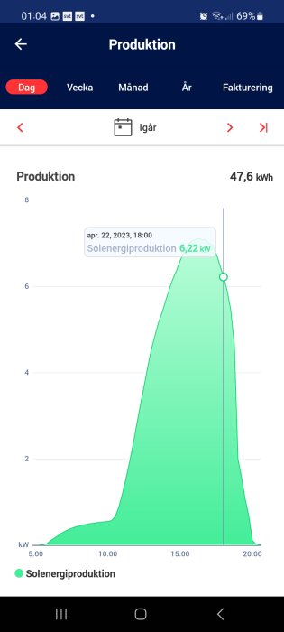 Graf över daglig solenergiproduktion, topp vid 6,22 kW klockan 18:00, totalt 47,6 kWh.