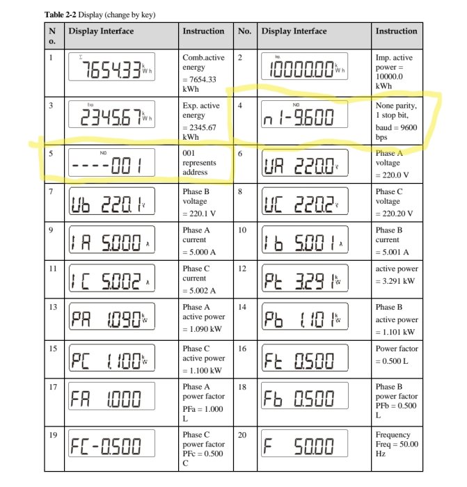 Tabell över mätvärden från en energimätare, inkluderar spänning, ström, effekt och frekvens med instruktioner.