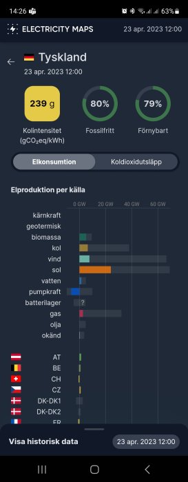 Appskärm visar Tysklands elmix, koldioxidintensitet och förnybarhetsgrad den 23 april 2023.