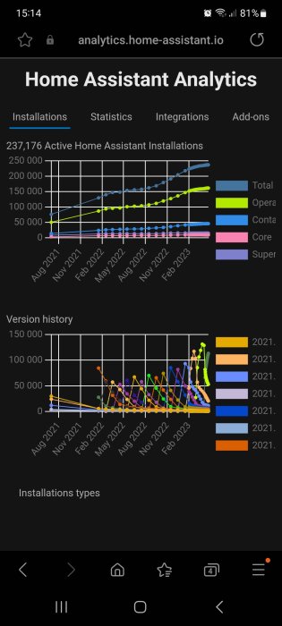 Skärmklipp av Home Assistant Analytics, aktiv installationstillväxt och versionhistorik visas. Grafik, datum och färgekoder.