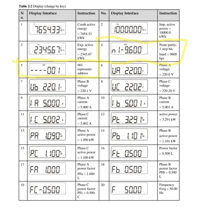 En tabell över digitala displayinterface med instruktioner för energimätning, spänning, ström och effektfaktor.