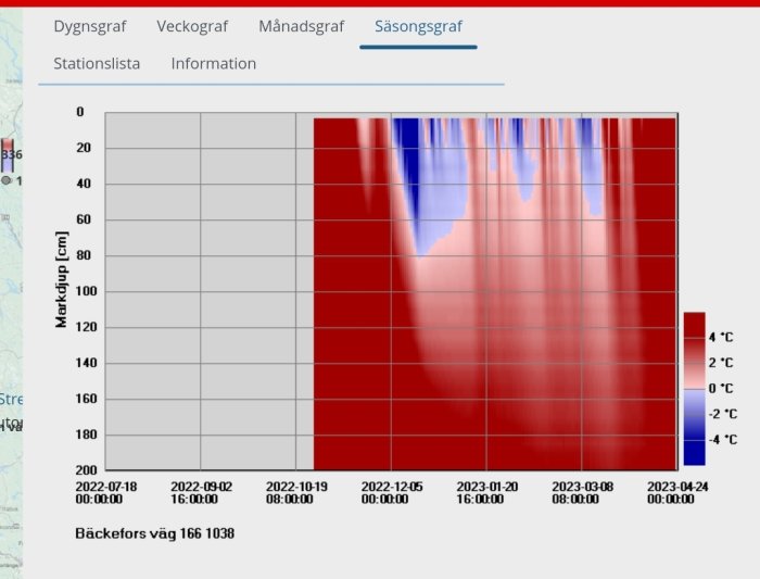 Temperaturprofildiagram över markdjup, visar varierande marktemperaturer över tid.