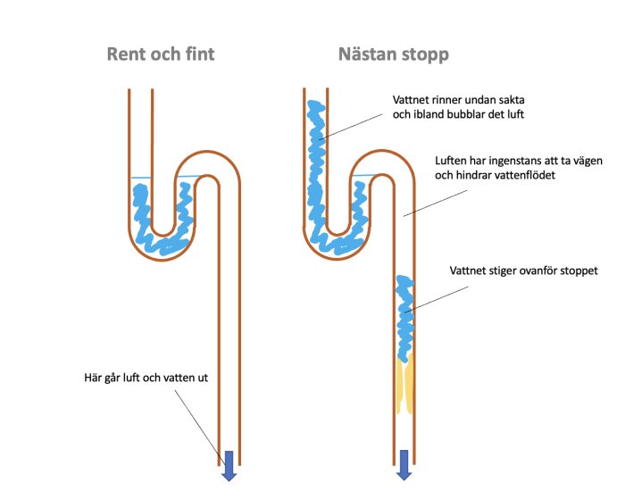 Diagram visar ren avloppsrör jämfört med nästan igensatt rör.