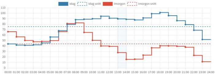 Stegdiagram visar 'Idag' och 'Imorgon' jämfört med genomsnittsvärden under ett dygn. Olika tidpunkter och värden framgår.