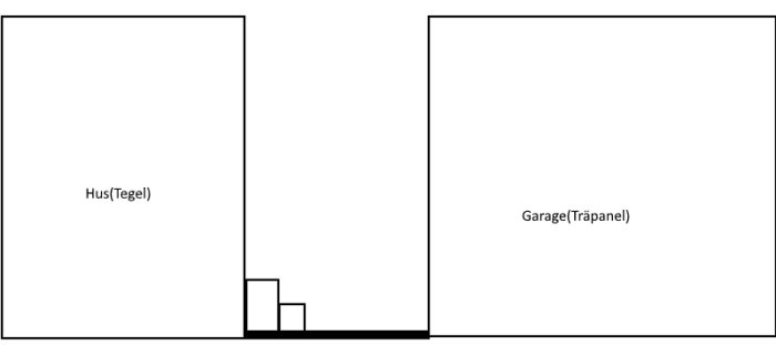 Enkel ritning av ett hus och en garage med textetiketter "Hus(Tegel)" och "Garage(Träpanel)".