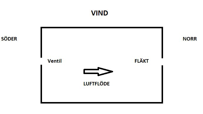 Schmatiskt rum med luftflödesriktning från ventil till fläkt, ordnade enligt vindstyrkor.