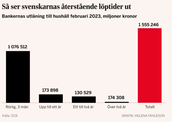 Diagram över svenska hushållens banklån i miljoner kronor uppdelat efter återstående löptid i februari 2023.