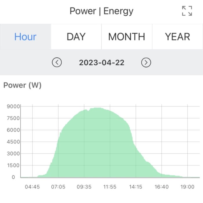 Energidiagram, visar effekt (watt) över tid, topp mitt på dagen, datum markerat 2023-04-22.