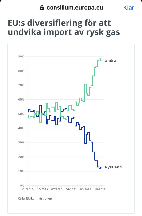 Stapeldiagram visar EU:s minskade gasimport från Ryssland och ökad import från andra, mellan 2019 och 2022.