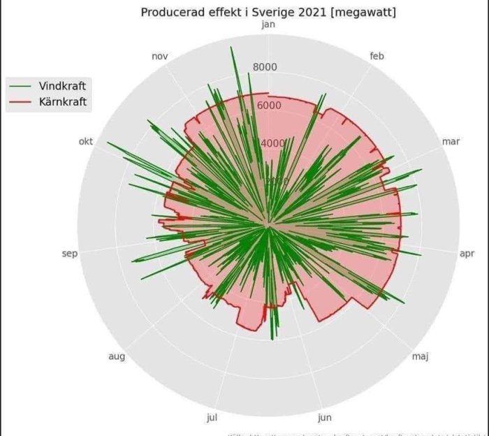 Radarplot som visar produktion av vindkraft och kärnkraft i Sverige 2021.