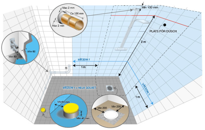 Skiss av badrum med mått för elinstallationszoner och vattensäkerhet kring dusch och handfat.