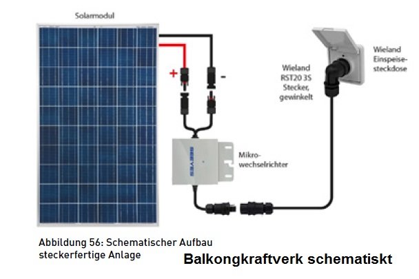 Schamatsk uppbyggnad av ett balkongkraftverk med solpanel, mikroinverter och anslutning till eluttag.