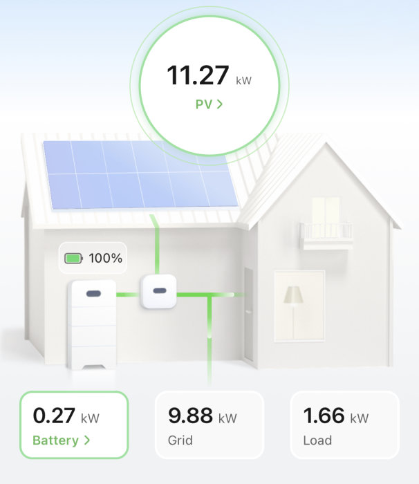 Illustration av hus med solpaneler, visar energiflöde och förbrukning i realtid: solenergi, nätanslutning, batterilagring, elförbrukning.