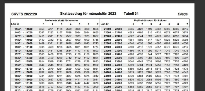 Tabell för skatteavdrag baserat på månadslön för 2023 från Sverige.